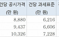 ‘공시지가 인상 여파’ 올해 재산세 5400억 원 늘어나…절반은 서울 증가분