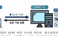 모든 핀테크 업체에 '은행 API' 개방