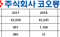 ㈜코오롱, 작년 영업익 21.3%↑…“코오롱글로벌·수입車판매 자회사 호조”