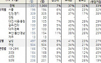 한국당 지지층 52% 황교안 지지…일반국민 1위는 오세훈