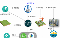 서울시, 토지지원리츠 방식 사회주택 700가구 공급…1012억 원 투입