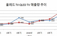 QLEDㆍ올레드 TV 판매량 엎치락뒤치락