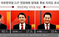 한국당 지지층서 황교안 지지도 60.7%로 1위…김진태 2위