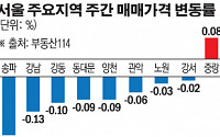서울 아파트 매매가 14주째 하락…전세 약세 속 송파구 석달만에 상승 전환