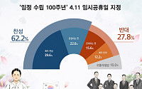 '4월 11일' 임시정부 수립일, 임시공휴일 될까?…'찬성 62.2% vs 반대 27.8%'