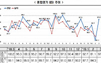 3월 기업전망 소폭 상승에도 여전히 ‘부정적’…조선ㆍ車 '긍정적 전망'