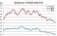 ‘북미정상회담 기대감’ 한국 부도위험 30bp대 하회 ‘금융위기후 최저’