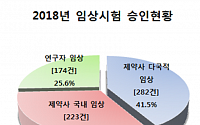 국내 임상시험계획 승인 건수 지속 증가세…종근당 25건으로 '최다'