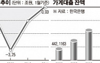 천정뚫린 가계대출…가계 빚 '빨간불'