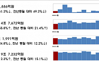 1월 회사채 전월 대비 55.8%↑...경기 둔화에 따른 선제적 조달