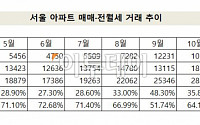 서울 아파트 거래 10건 중 9건은 전월세…매매 비중 갈수록 줄어