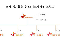 SK이노베이션, 소재사업 분할한다...‘SK아이이소재’ 설립