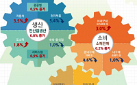 [상보] 1월 생산ㆍ소비ㆍ투자 '트리플 증가'