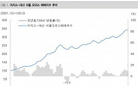 “서울 오피스 가격 18년간 연평균 7.2% 상승…거래액 연 10조 원”