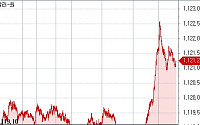 원·달러 갑작스런 북미정상회담 불투명 소식에 1120원대 껑충