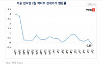 지난달 서울 아파트 전셋값 0.25% 하락…역대 2월 통계로 첫 하락세