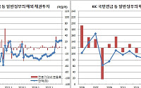 KIC 등 일반정부 지난해 해외채권투자 140억달러 돌파 ‘11년만 최대’