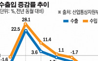 [종합] 수출 성적, 석 달 연속 내림세…반도체 수출은 24.8%↓