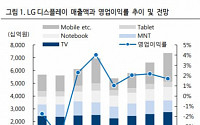 LG디스플레이, 1분기 실적 시장 예상치 상회 전망 ‘목표가↑’-하이투자증권