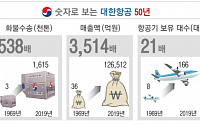 [대한항공 50돌]숫자로 본 대한항공 창사 50년