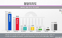 민주당ㆍ한국당 지지율 격차 ‘다시 한자릿수’
