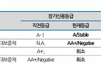 나신평, 롯데글로벌로지스 신용등급 ‘A’ 상향