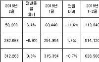 [종합] 2월 완성차 판매 56만4739대…전년比 1.2%↓