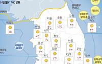 [내일 날씨] 수도권 미세먼지 '매우 나쁨'… 기온은 평년보다 2도↑