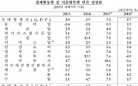 [1보] ‘3만1349달러’  1인당 국민총소득 3만달러 시대 공식화