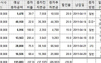 상장협, 4월 유상증자 6건, 1119억원 규모