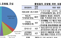 지난해 유사투자자문업자 10명 중 한 명 '불법' 적발