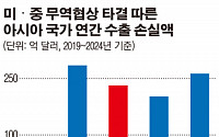 “미·중 무역협상 타결되면 한국 수출 연간 26조 줄어든다”