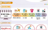 1월 온라인쇼핑 거래액 전년 동월比 17.9%↑