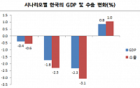 미·중 무역분쟁 불똥…韓 GDP 2% 떨어질 수도