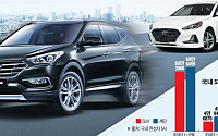 ‘대세’ SUV, 세단 첫 추월..지난달 판매량 역전