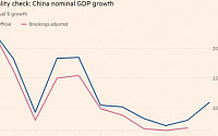 “중국 GDP, 12% 부풀려져…성장률은 실제보다 2%포인트 높아”