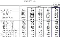 [1보] 경상수지 흑자폭 9개월만 최저..반도체 등 단가하락에 수출악화