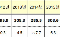 지난해 한국 해외직접투자 497.8억달러…11.6% 증가