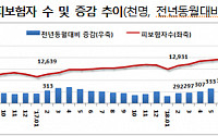 고용보험 가입자 2월 49만 명 증가…서비스업이 견인