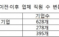 윤한홍 의원, 중기부 '스마트공장' 정책으로 고용 줄어