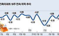 서울 재건축 아파트 18주 연속 하락…송파 전세는 상승 전환