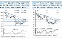 “코스피 2130선 지지대 예상…코스닥 단기간 상승 추세 어려워”-유안타증권