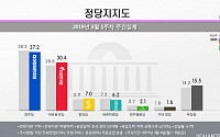 한국당 지지율 30.4%…‘최순실 사태’ 이후 첫 30%대