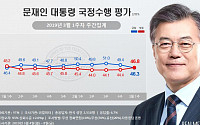 文대통령 국정지지도 2주째 하락…긍정 46.3%·부정 46.8%