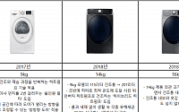 삼성 건조기 국내 출시 2년...대용량 시장 창출