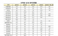 "1·2월 서울 1순위 평균 청약경쟁률 6.6대 1…가수요 감소로 경쟁률 하락"