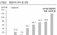 코오롱글로벌, 사상 최대 영업익 달성 전망 ‘목표가↑’-한화투자증권