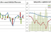 외국인 채권투자 두달째 유출, 차익거래자금 썰물 진정에 규모는 찔끔