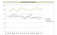 분양 호황기 끝났다…가격하락·미분양 우려 확산