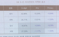 [단독] 대덕연구단지 옆에 벤처기업이 없는 까닭은?